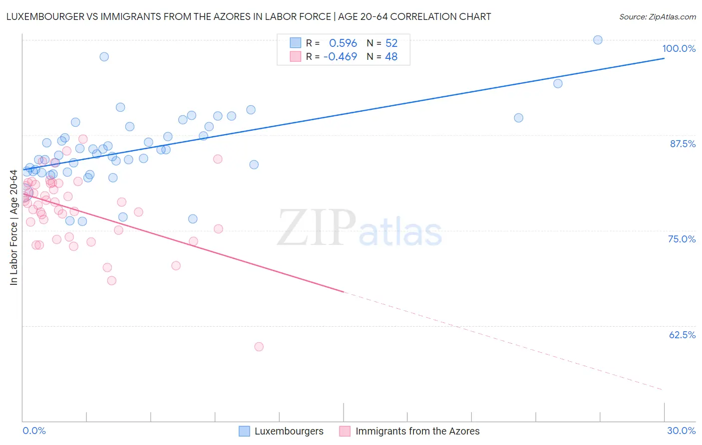Luxembourger vs Immigrants from the Azores In Labor Force | Age 20-64