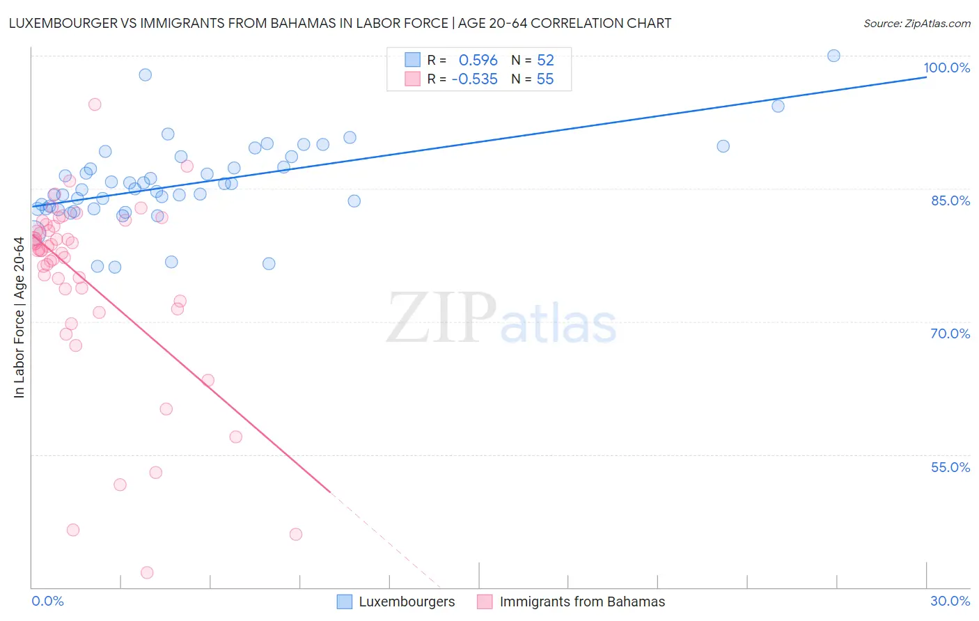 Luxembourger vs Immigrants from Bahamas In Labor Force | Age 20-64