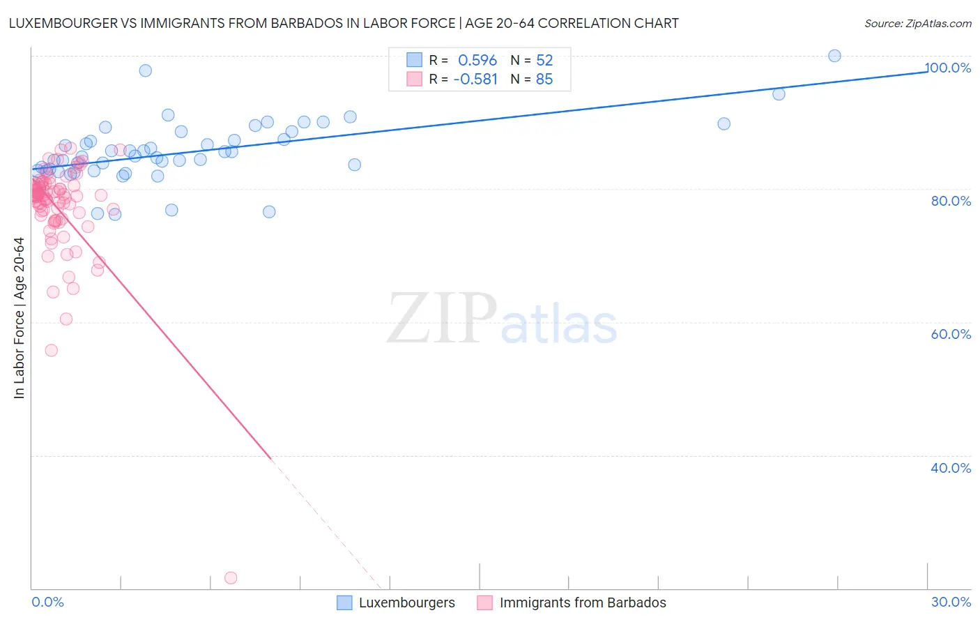 Luxembourger vs Immigrants from Barbados In Labor Force | Age 20-64