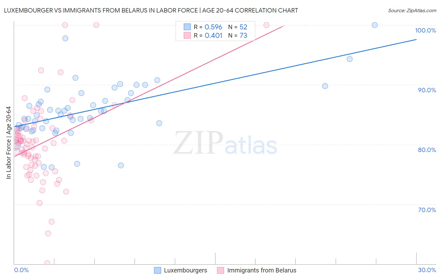 Luxembourger vs Immigrants from Belarus In Labor Force | Age 20-64