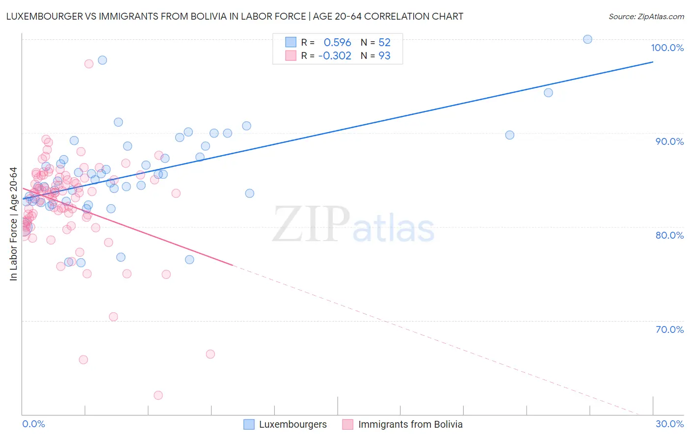 Luxembourger vs Immigrants from Bolivia In Labor Force | Age 20-64