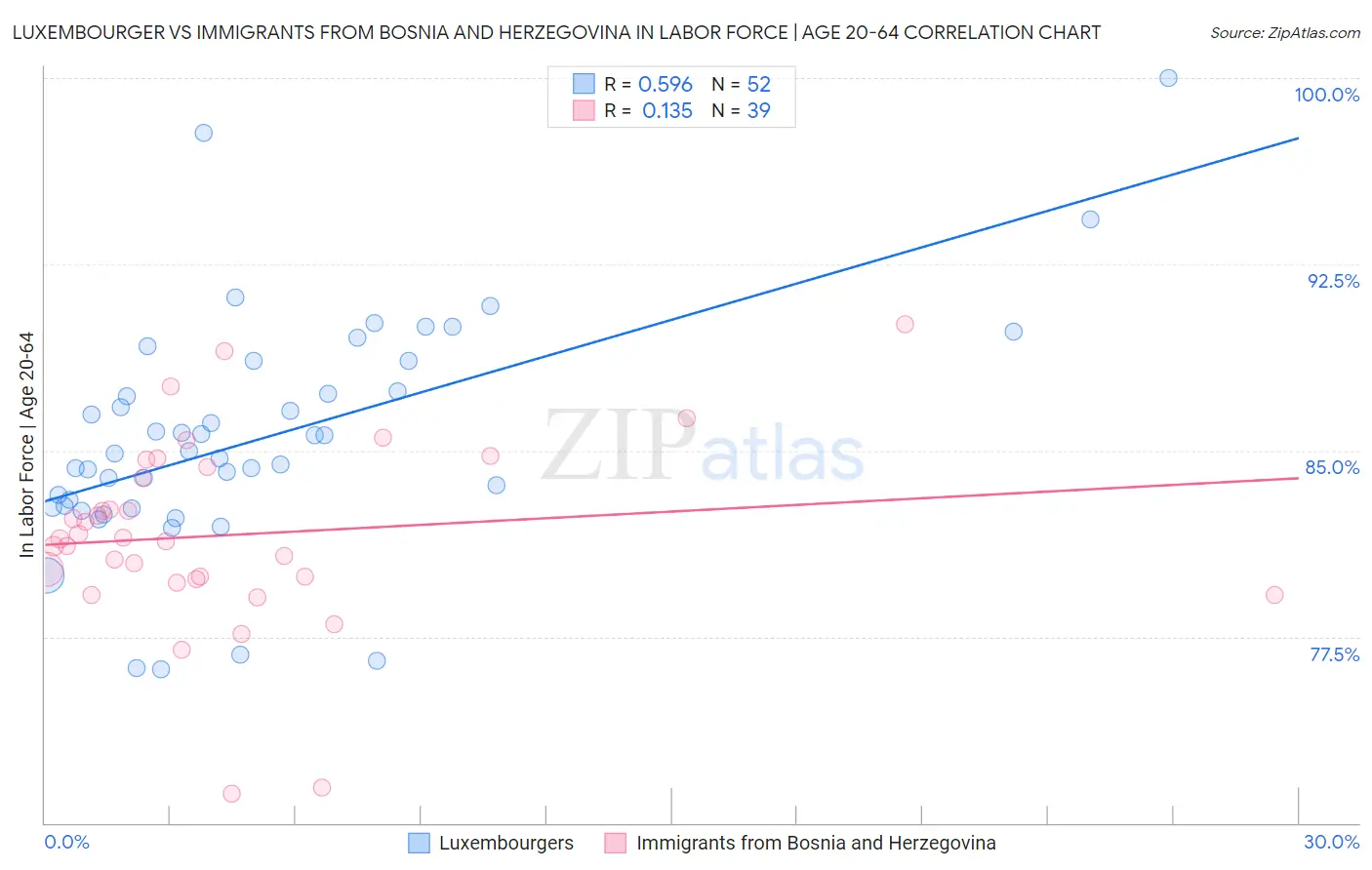 Luxembourger vs Immigrants from Bosnia and Herzegovina In Labor Force | Age 20-64