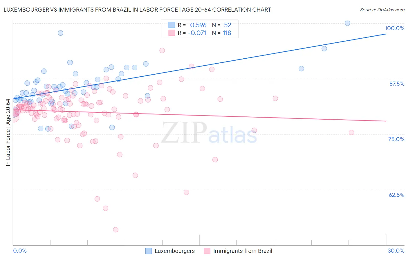 Luxembourger vs Immigrants from Brazil In Labor Force | Age 20-64
