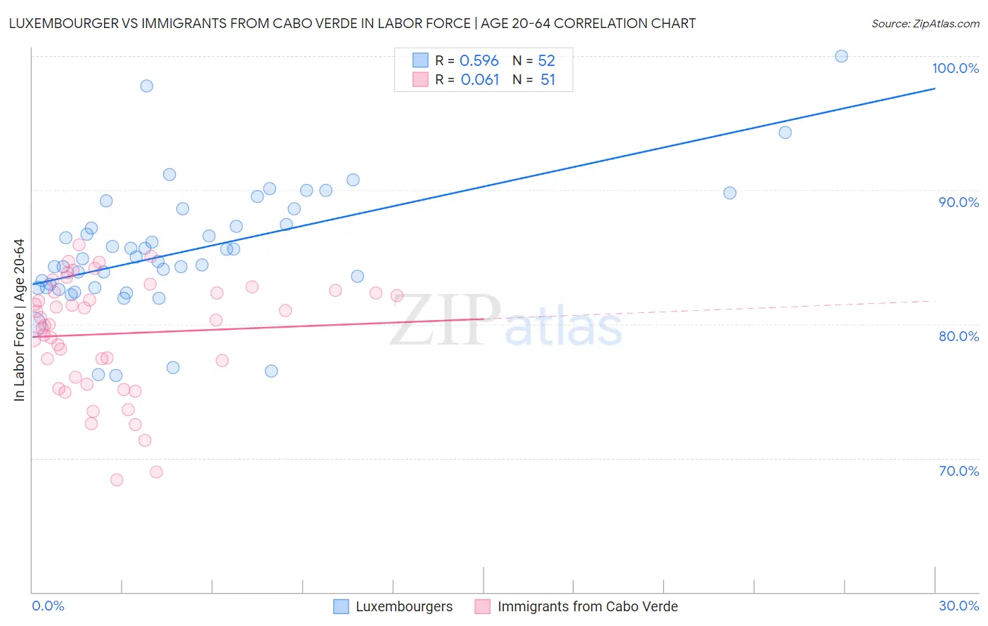 Luxembourger vs Immigrants from Cabo Verde In Labor Force | Age 20-64