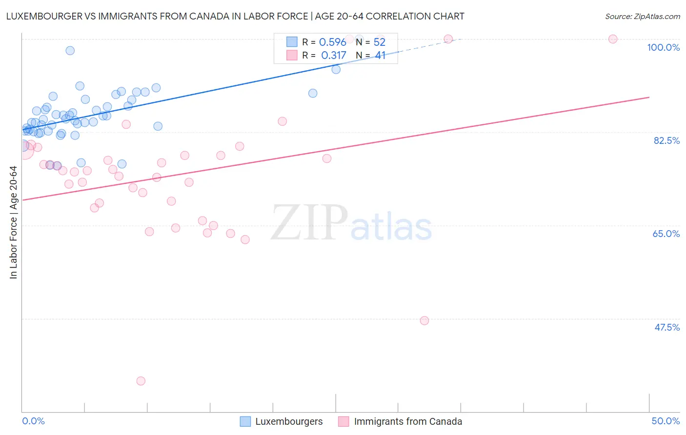 Luxembourger vs Immigrants from Canada In Labor Force | Age 20-64
