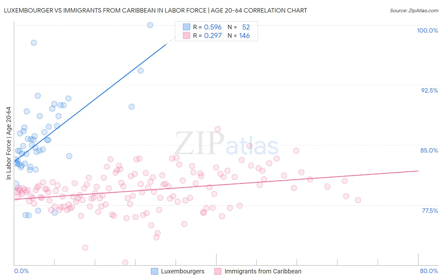 Luxembourger vs Immigrants from Caribbean In Labor Force | Age 20-64