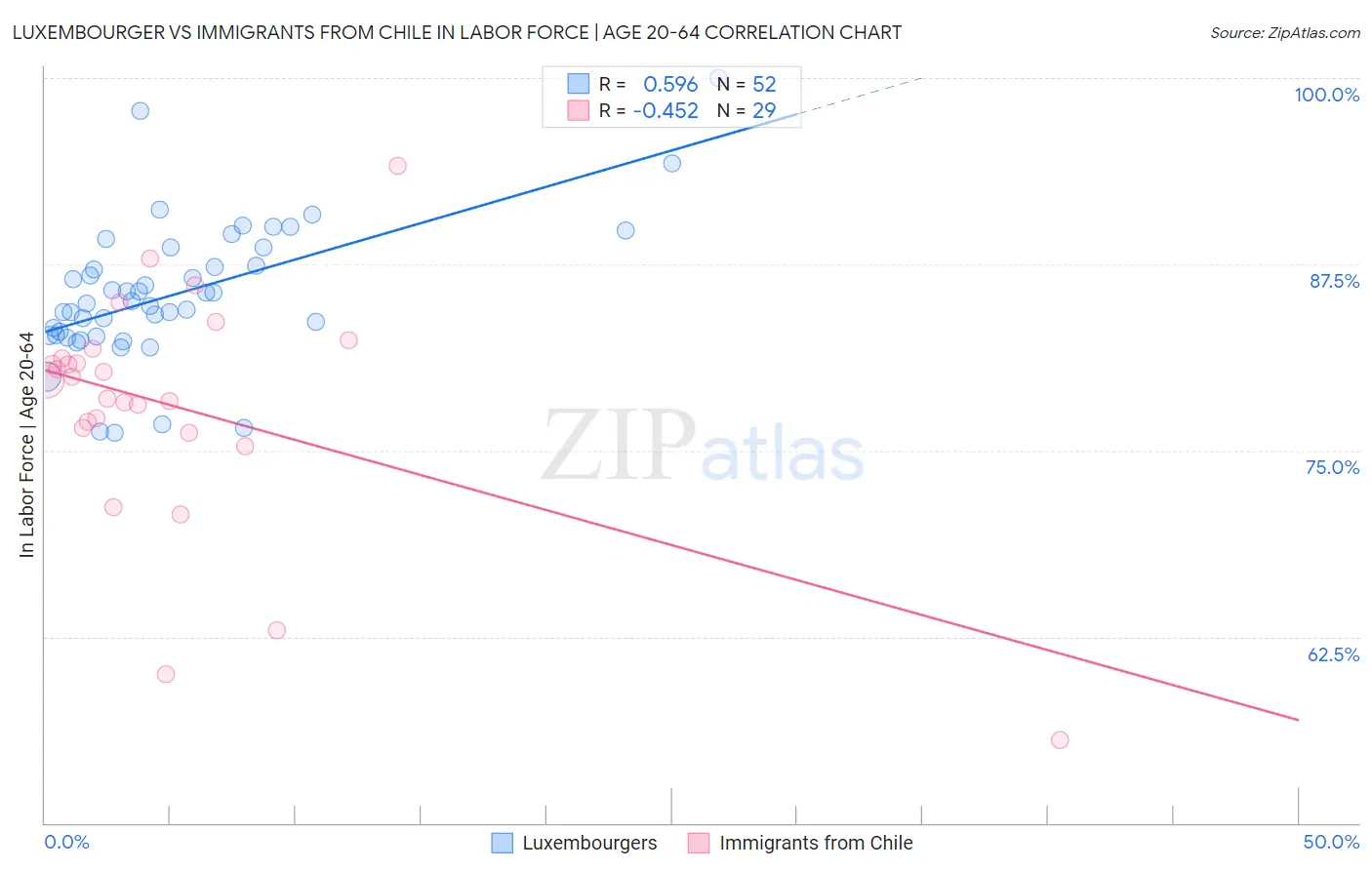 Luxembourger vs Immigrants from Chile In Labor Force | Age 20-64