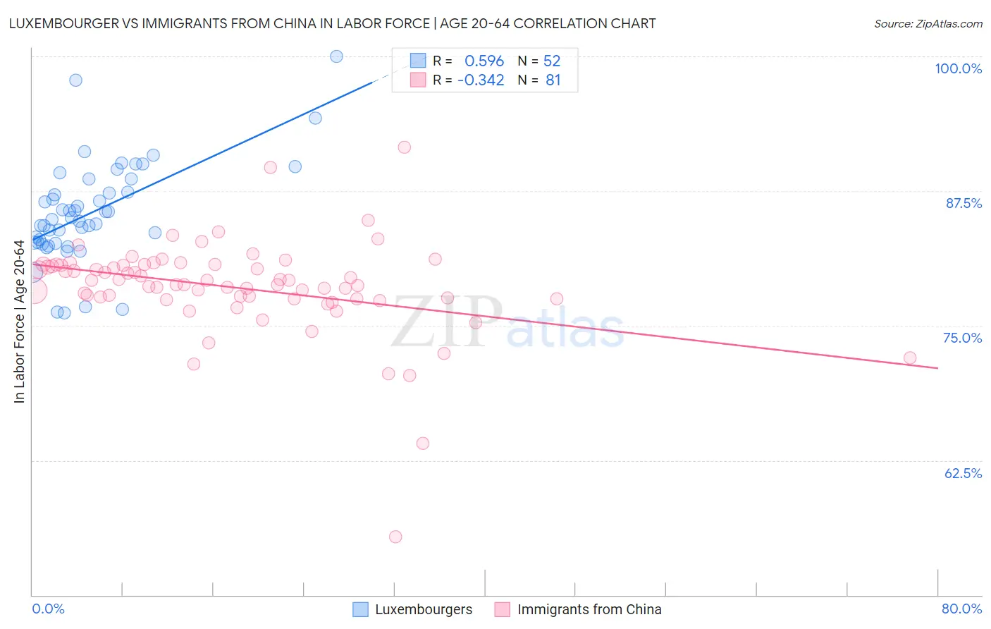 Luxembourger vs Immigrants from China In Labor Force | Age 20-64