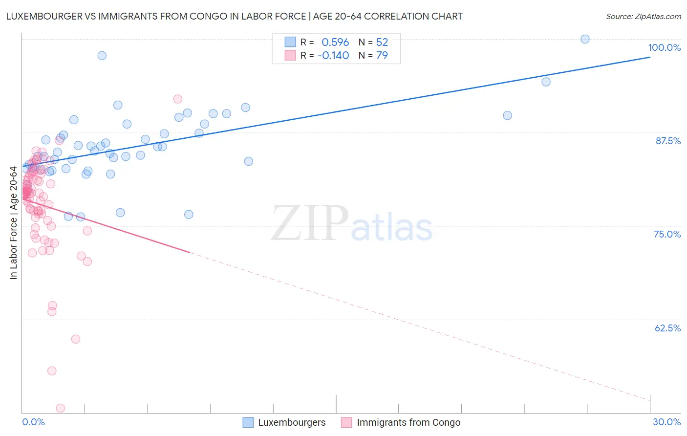 Luxembourger vs Immigrants from Congo In Labor Force | Age 20-64