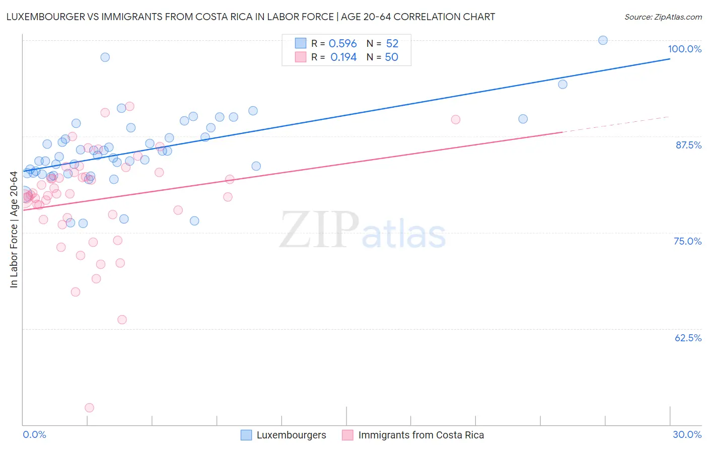 Luxembourger vs Immigrants from Costa Rica In Labor Force | Age 20-64