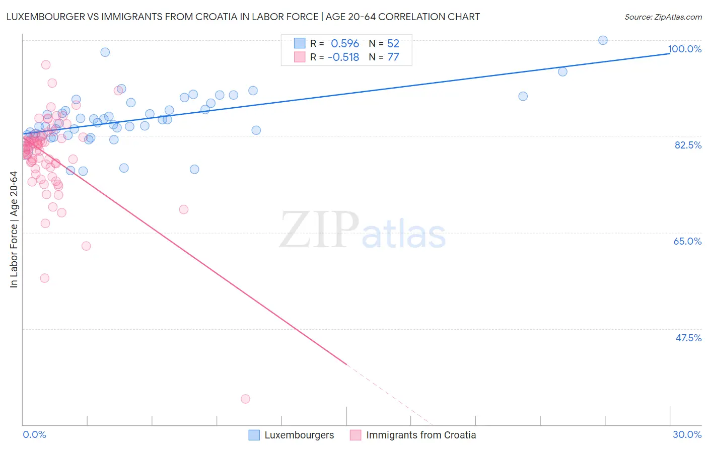 Luxembourger vs Immigrants from Croatia In Labor Force | Age 20-64