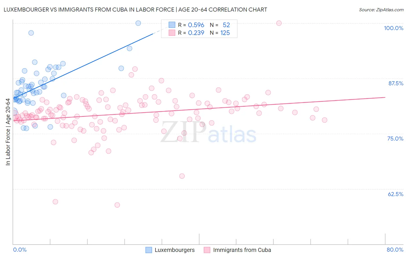 Luxembourger vs Immigrants from Cuba In Labor Force | Age 20-64