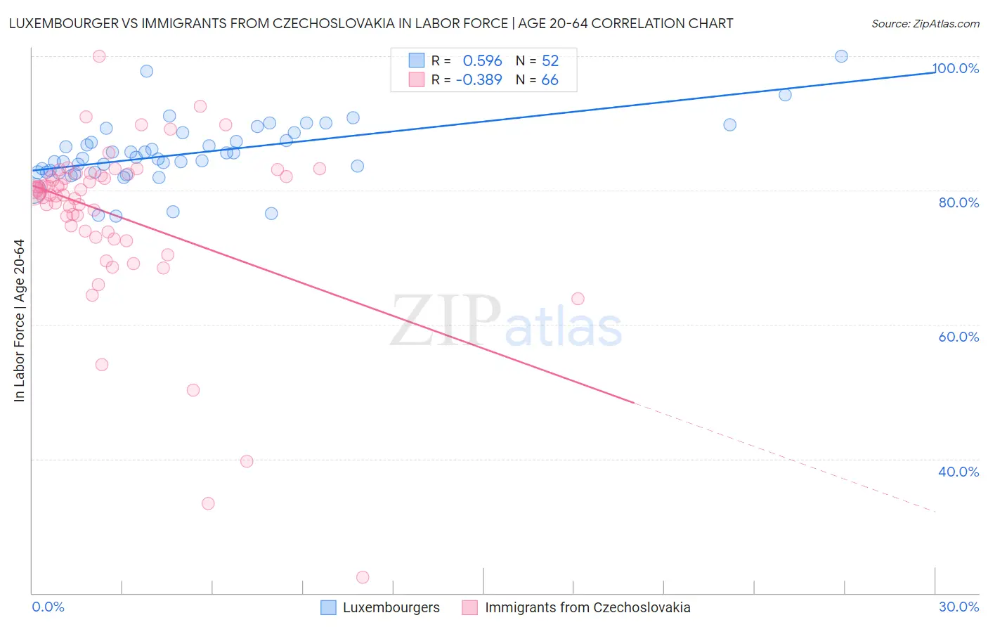 Luxembourger vs Immigrants from Czechoslovakia In Labor Force | Age 20-64