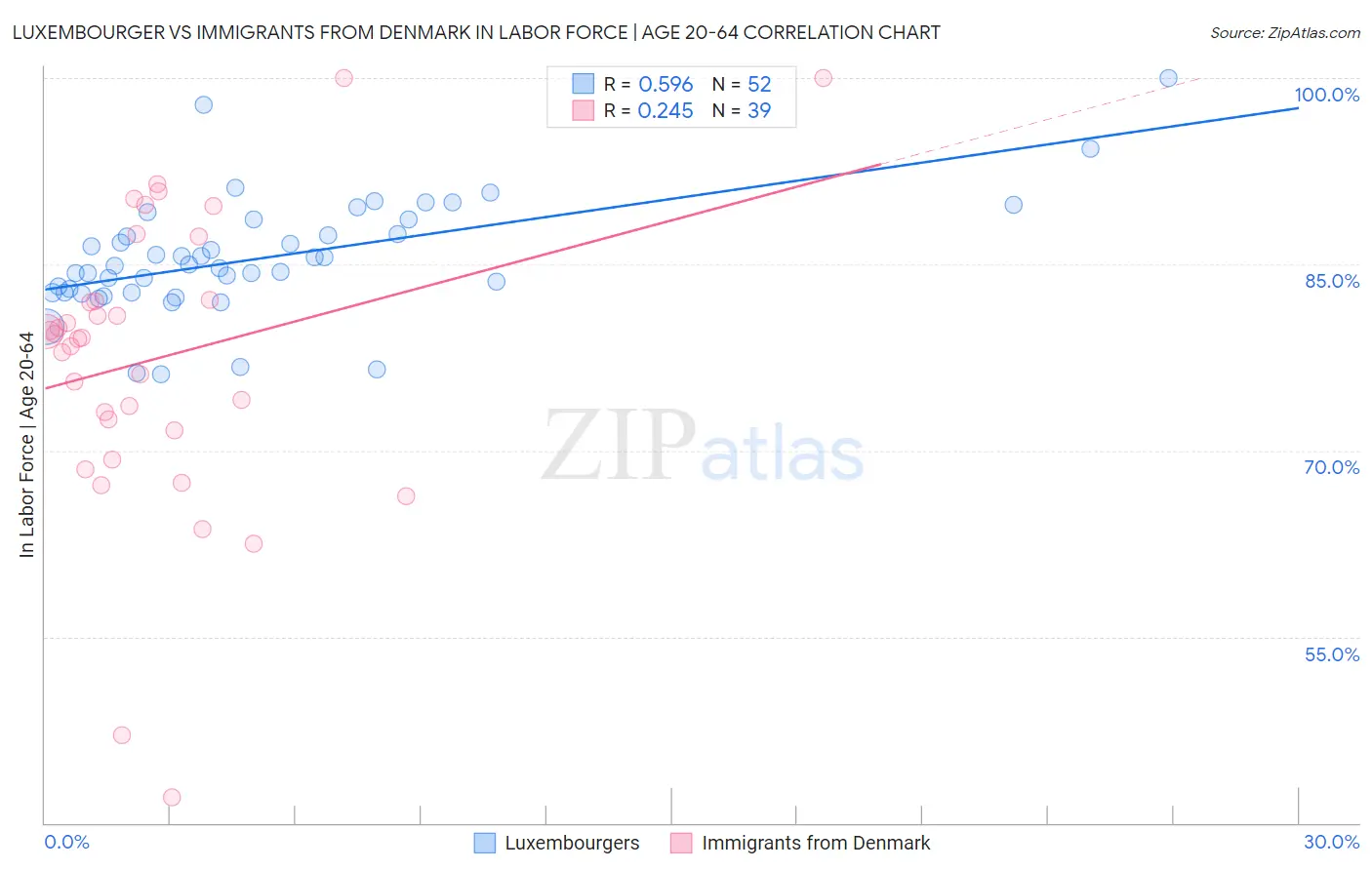 Luxembourger vs Immigrants from Denmark In Labor Force | Age 20-64