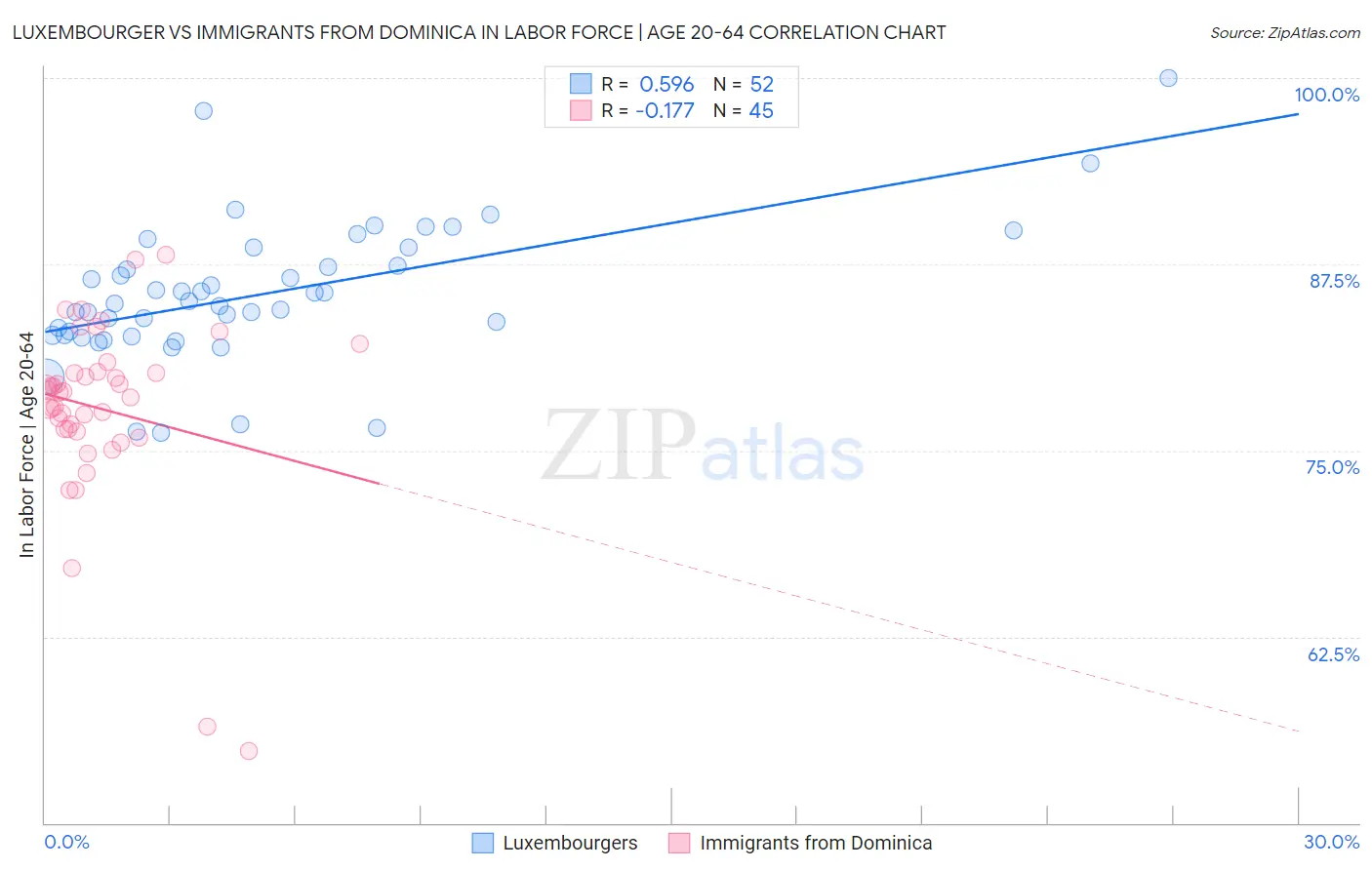 Luxembourger vs Immigrants from Dominica In Labor Force | Age 20-64