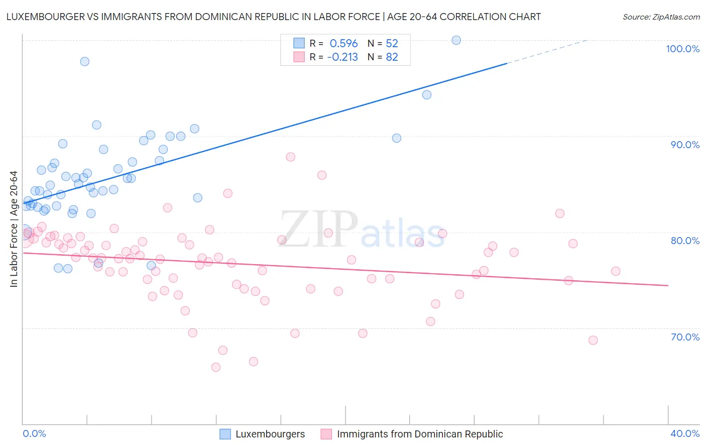 Luxembourger vs Immigrants from Dominican Republic In Labor Force | Age 20-64