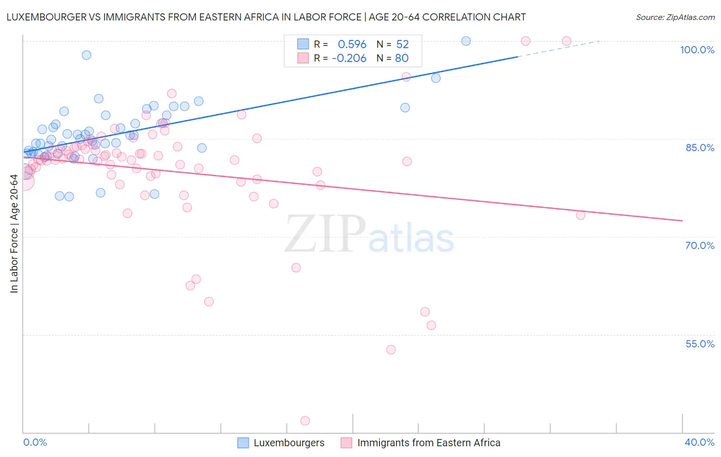 Luxembourger vs Immigrants from Eastern Africa In Labor Force | Age 20-64