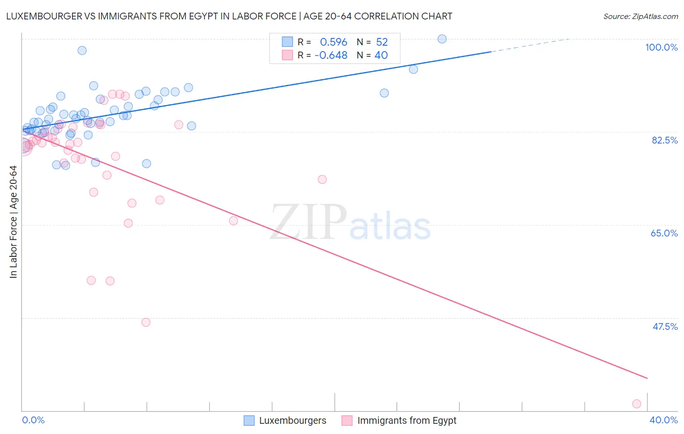 Luxembourger vs Immigrants from Egypt In Labor Force | Age 20-64