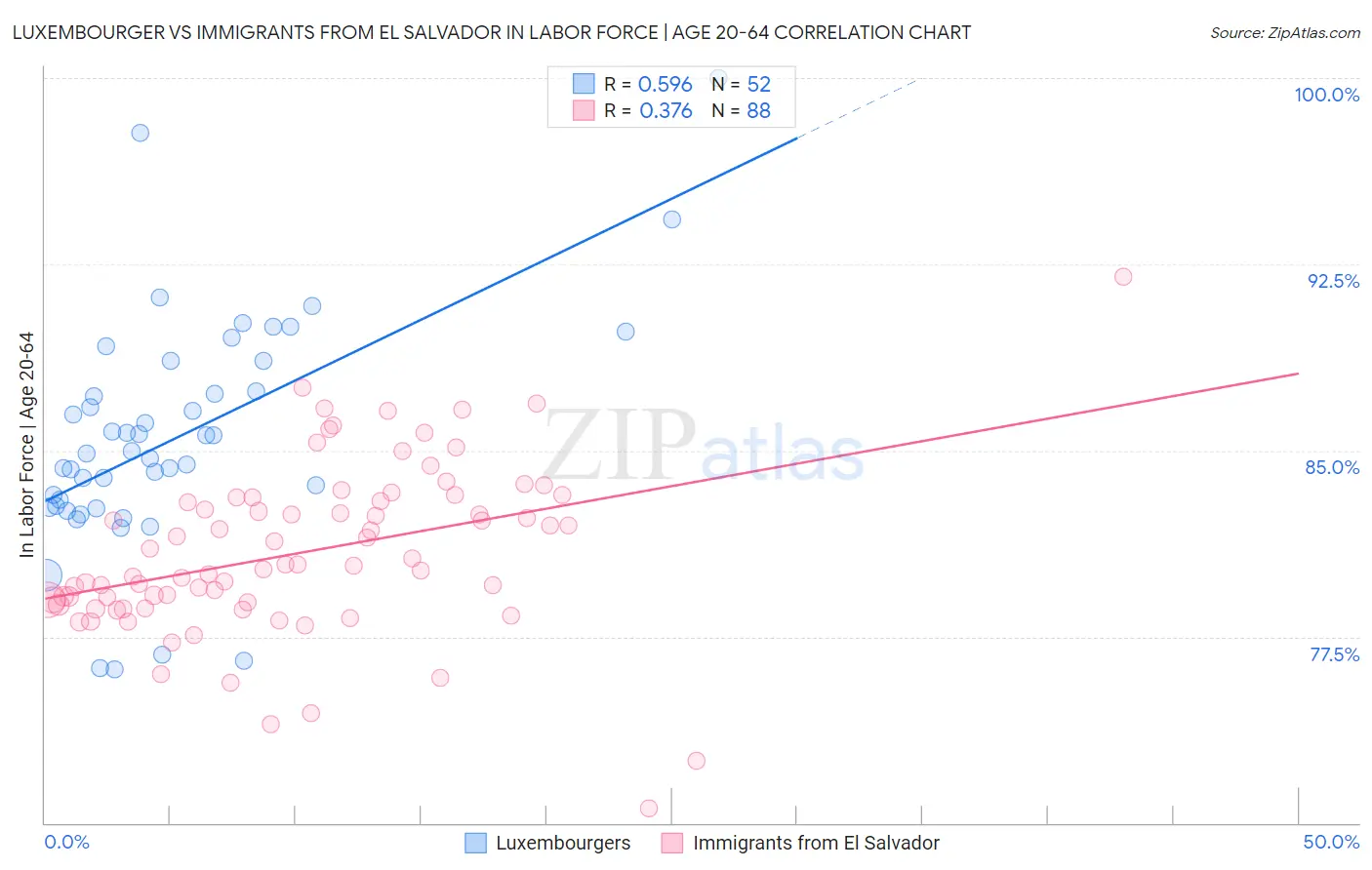 Luxembourger vs Immigrants from El Salvador In Labor Force | Age 20-64