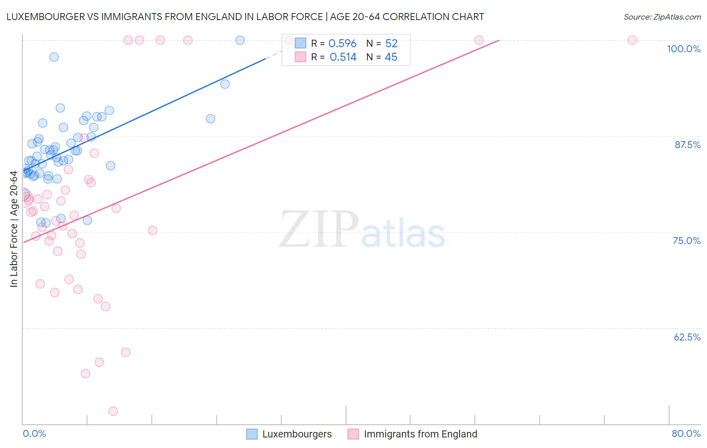 Luxembourger vs Immigrants from England In Labor Force | Age 20-64