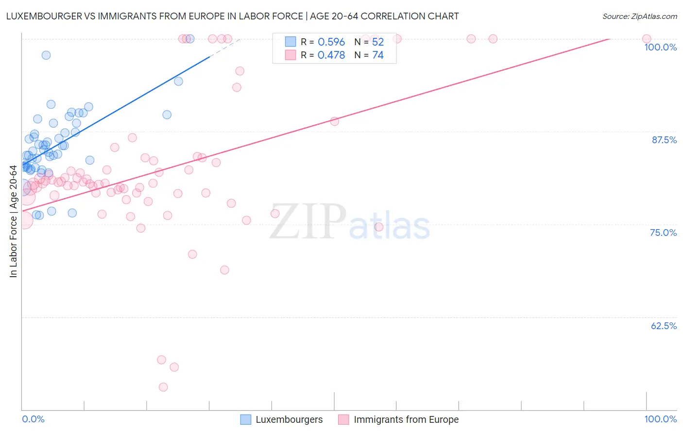 Luxembourger vs Immigrants from Europe In Labor Force | Age 20-64