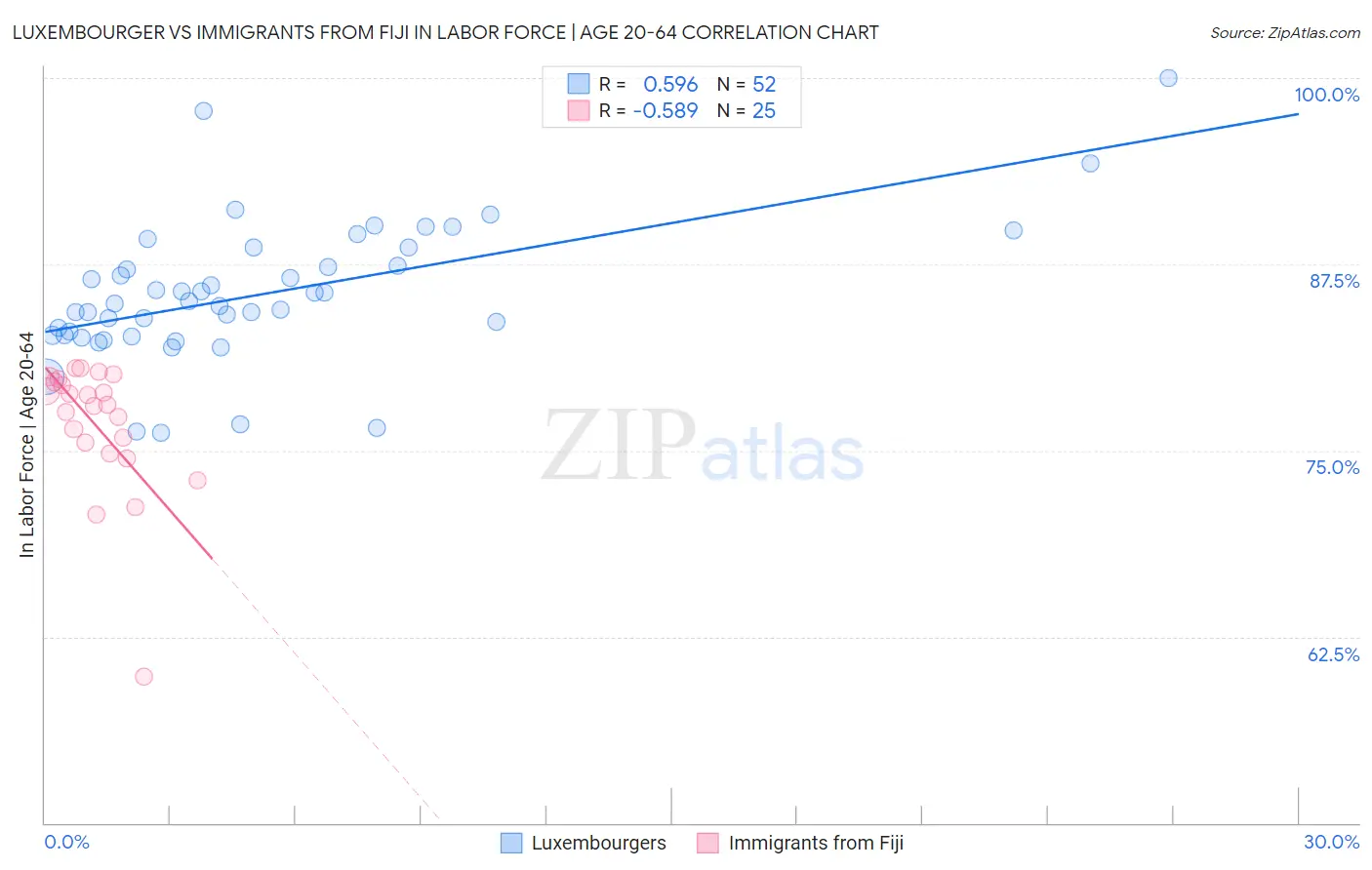 Luxembourger vs Immigrants from Fiji In Labor Force | Age 20-64