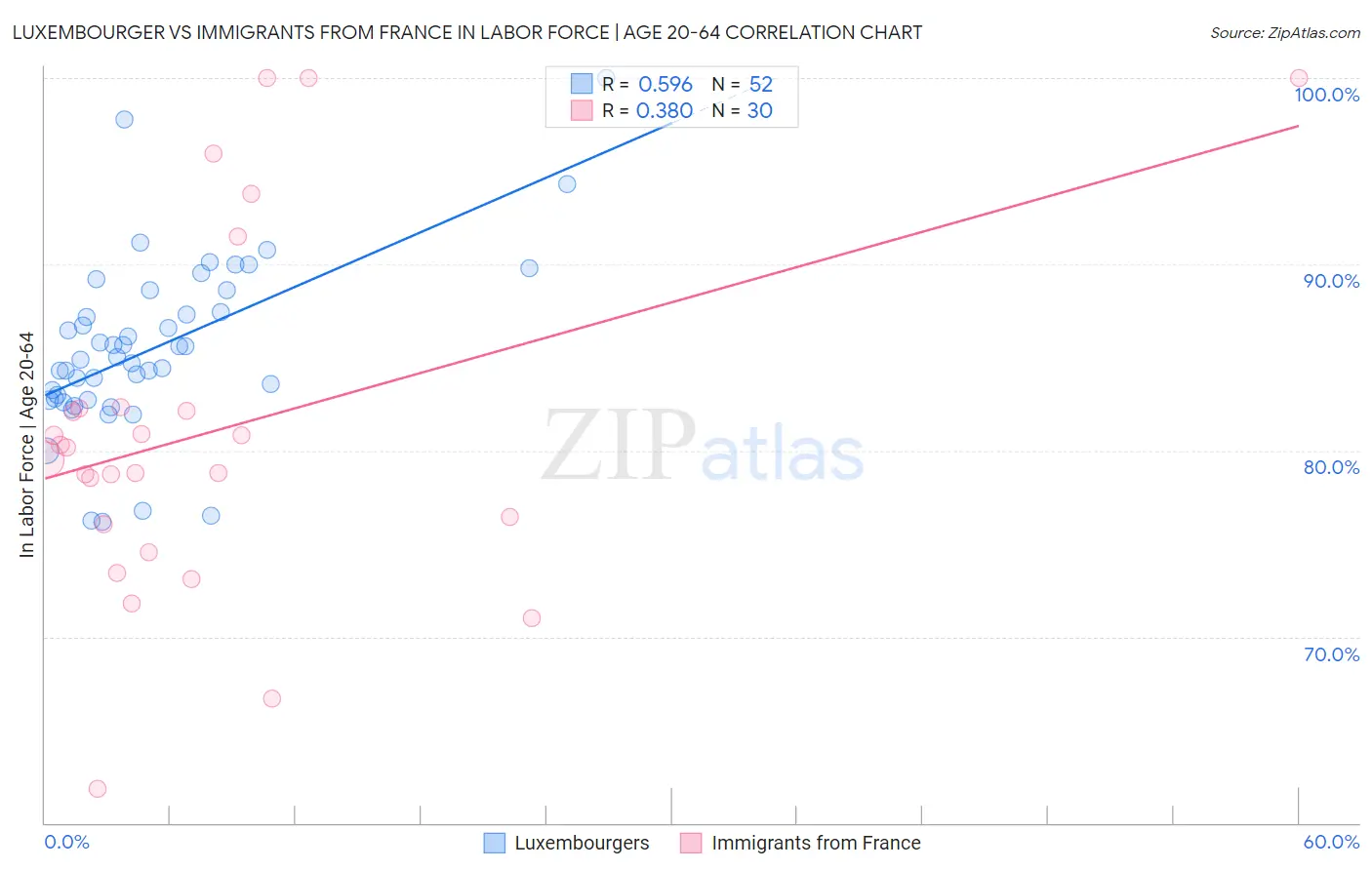 Luxembourger vs Immigrants from France In Labor Force | Age 20-64