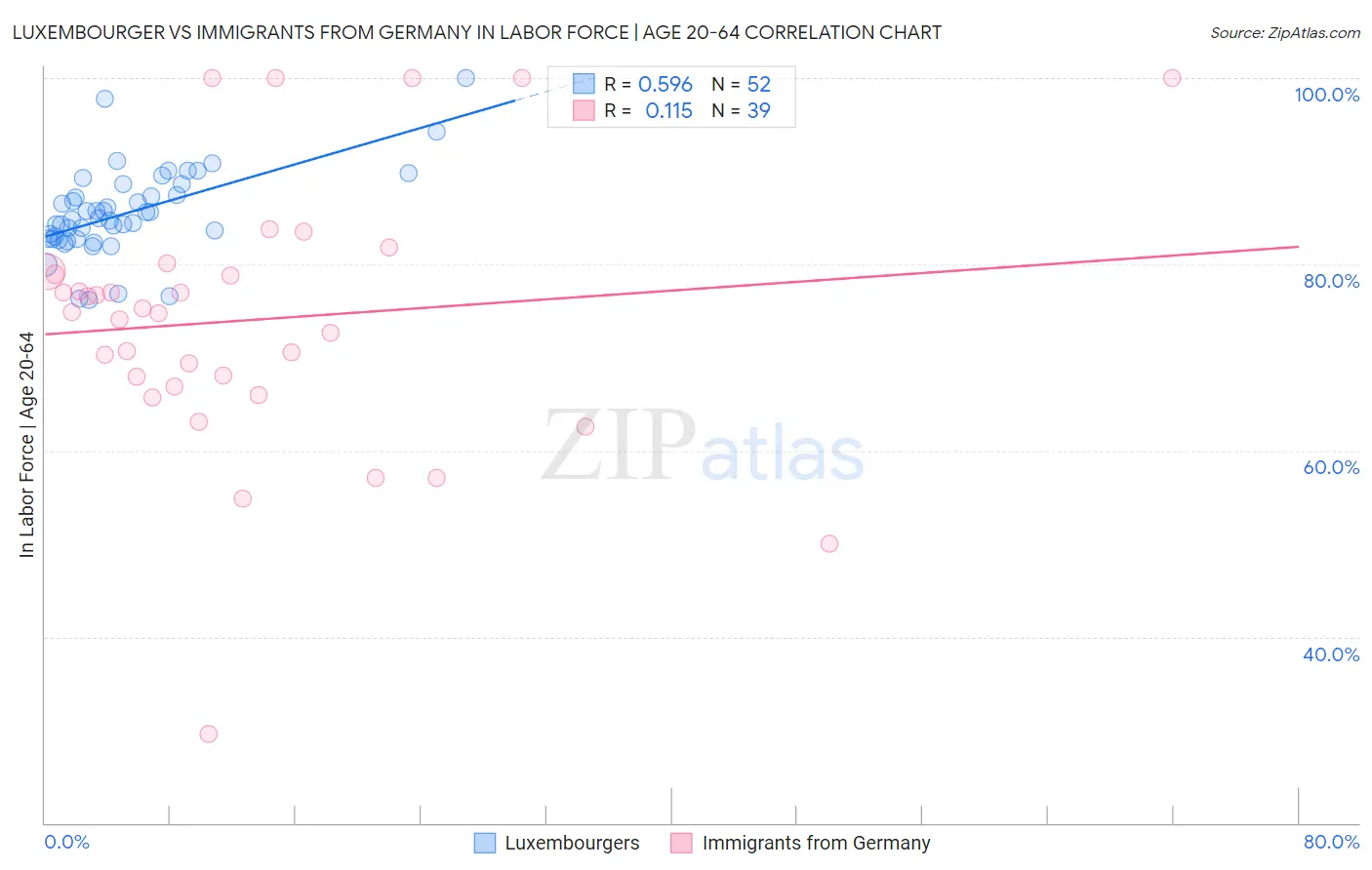 Luxembourger vs Immigrants from Germany In Labor Force | Age 20-64