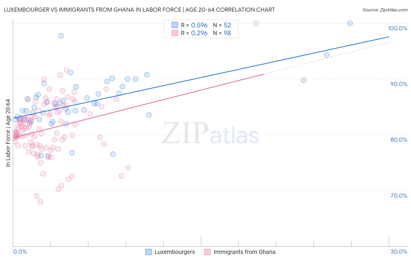 Luxembourger vs Immigrants from Ghana In Labor Force | Age 20-64