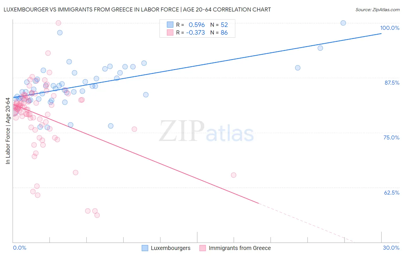 Luxembourger vs Immigrants from Greece In Labor Force | Age 20-64
