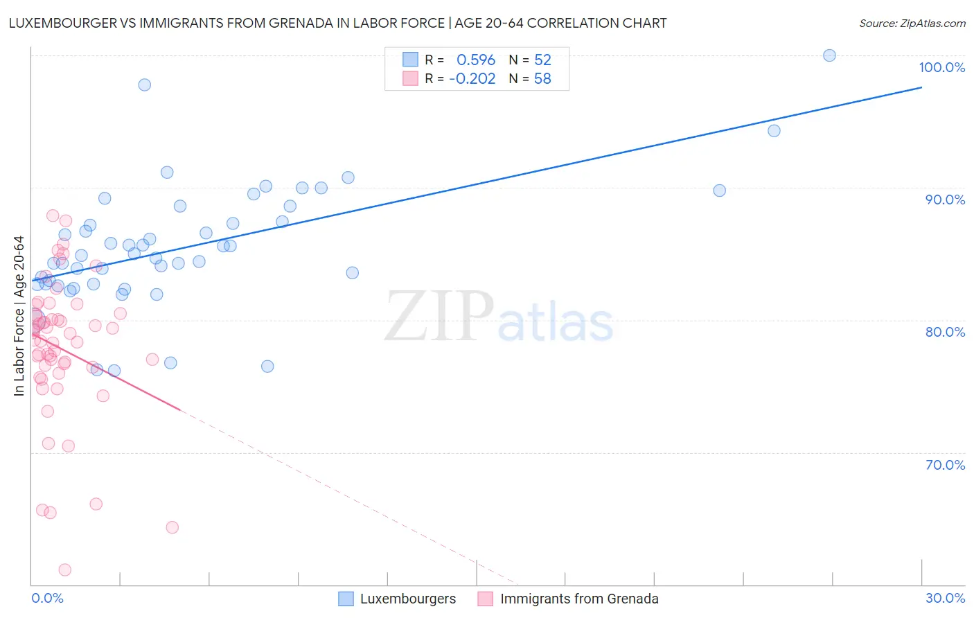 Luxembourger vs Immigrants from Grenada In Labor Force | Age 20-64