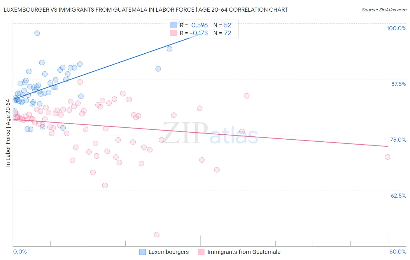 Luxembourger vs Immigrants from Guatemala In Labor Force | Age 20-64