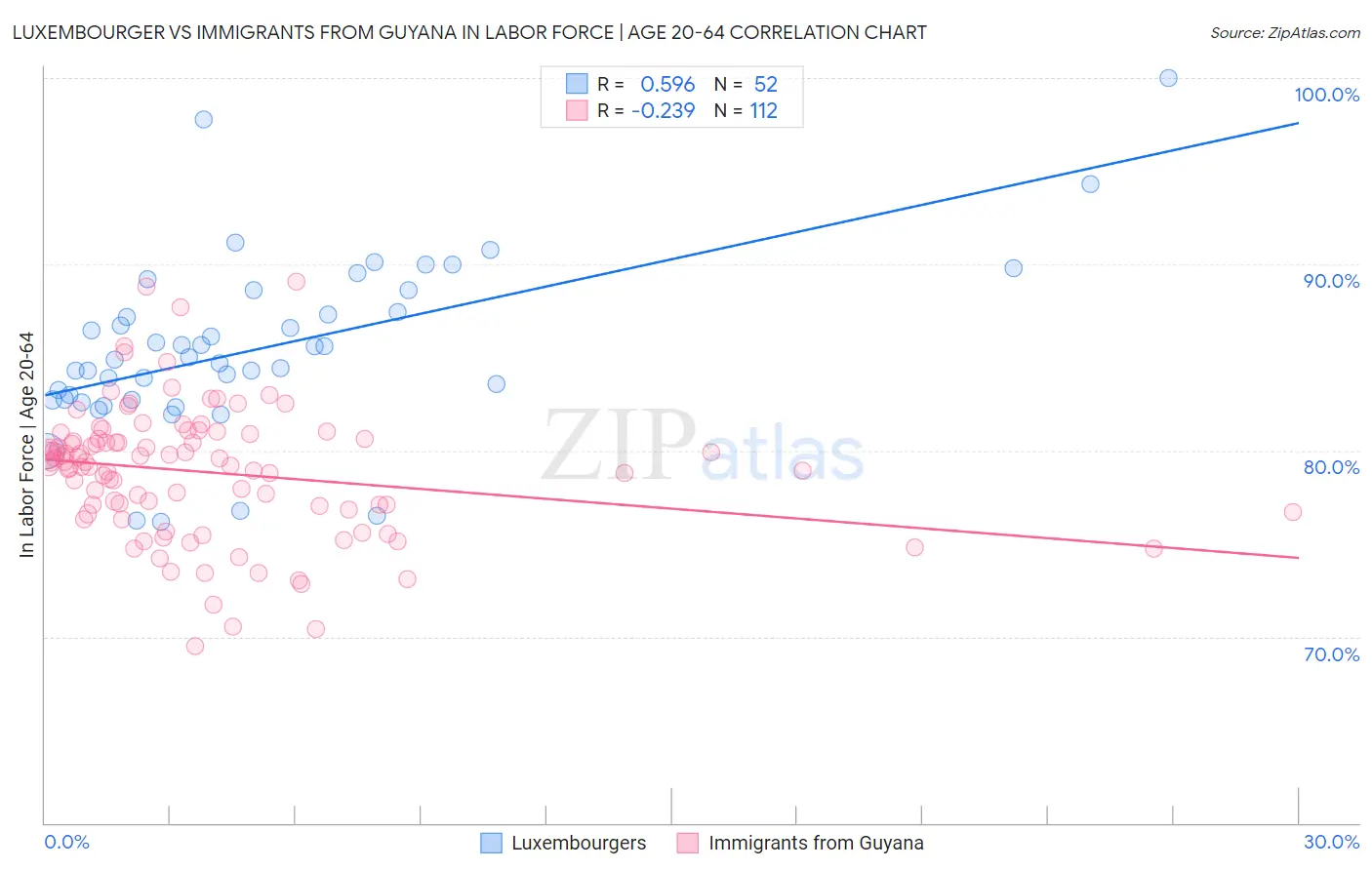 Luxembourger vs Immigrants from Guyana In Labor Force | Age 20-64