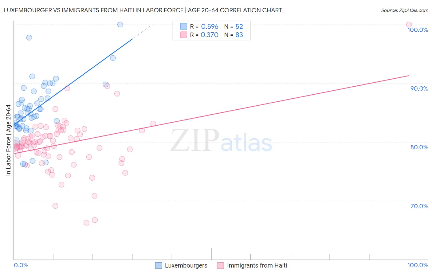 Luxembourger vs Immigrants from Haiti In Labor Force | Age 20-64