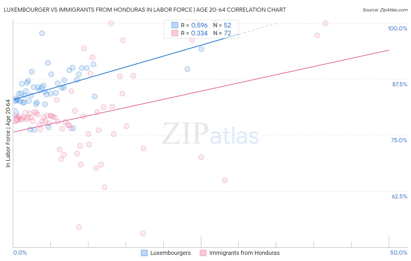 Luxembourger vs Immigrants from Honduras In Labor Force | Age 20-64