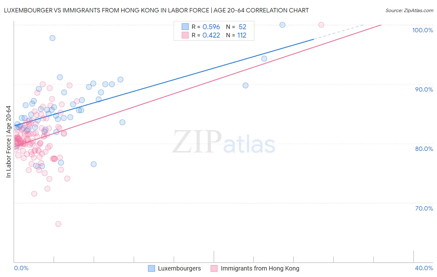 Luxembourger vs Immigrants from Hong Kong In Labor Force | Age 20-64