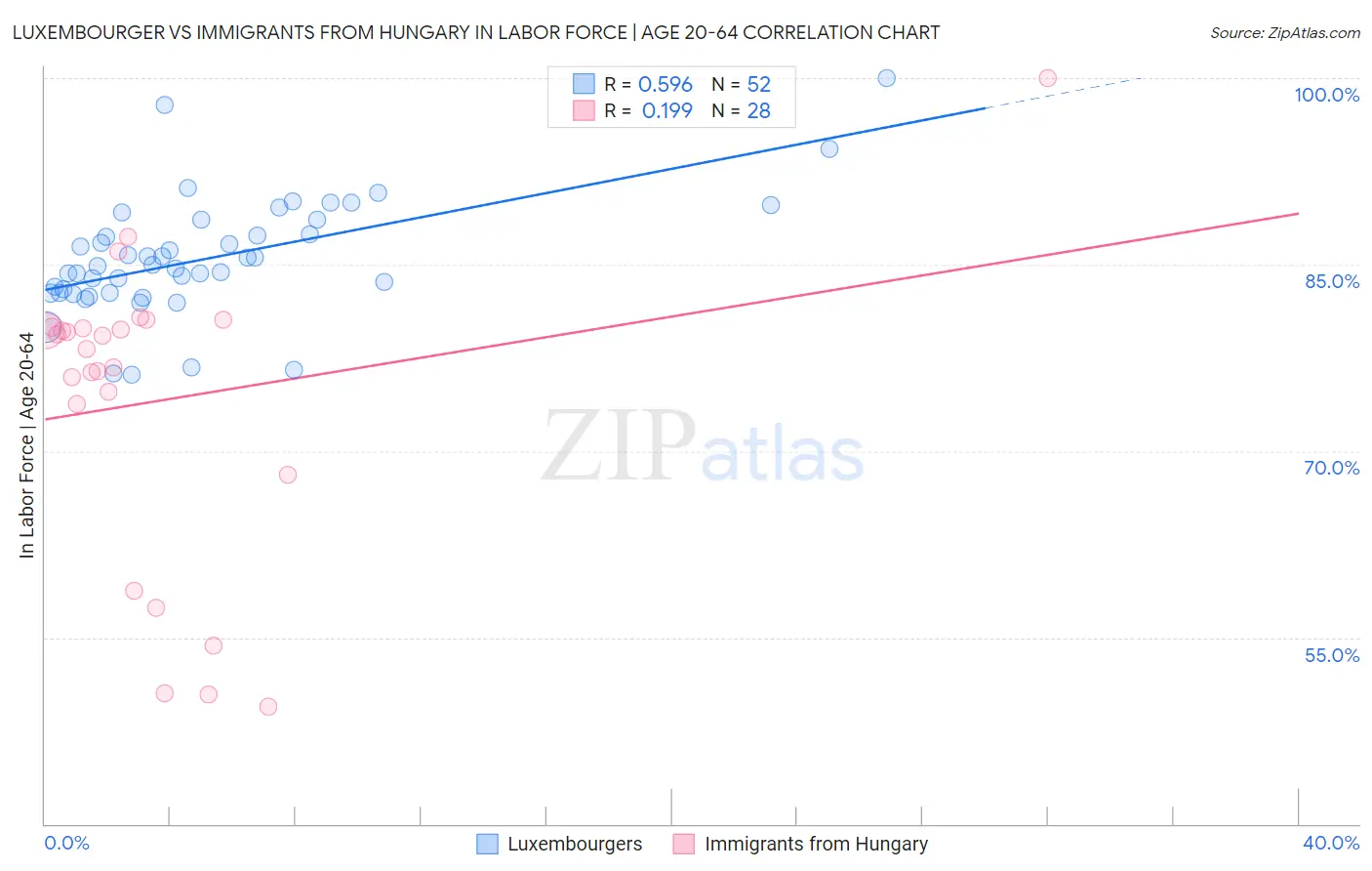 Luxembourger vs Immigrants from Hungary In Labor Force | Age 20-64