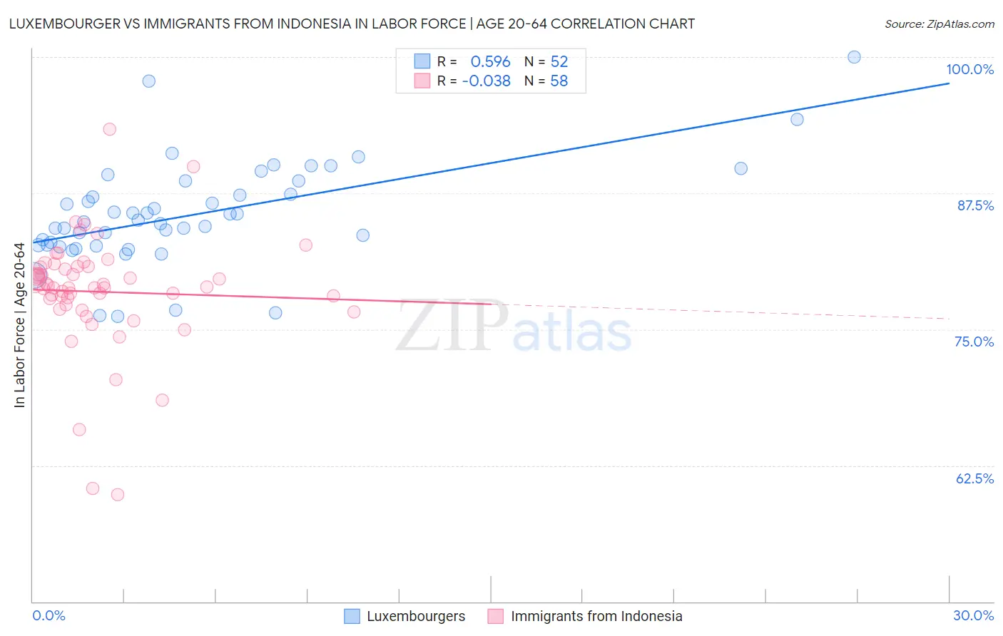 Luxembourger vs Immigrants from Indonesia In Labor Force | Age 20-64