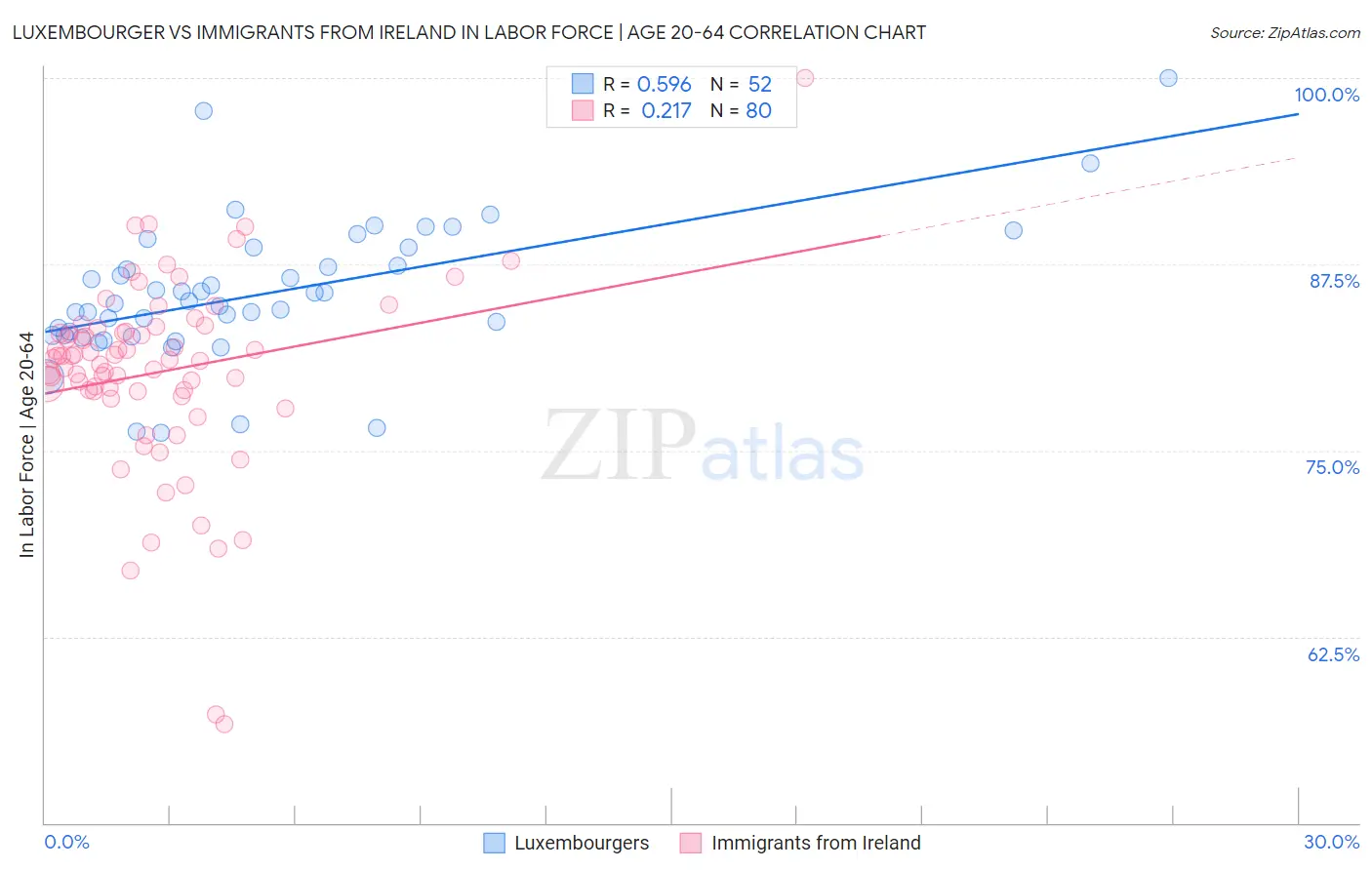 Luxembourger vs Immigrants from Ireland In Labor Force | Age 20-64