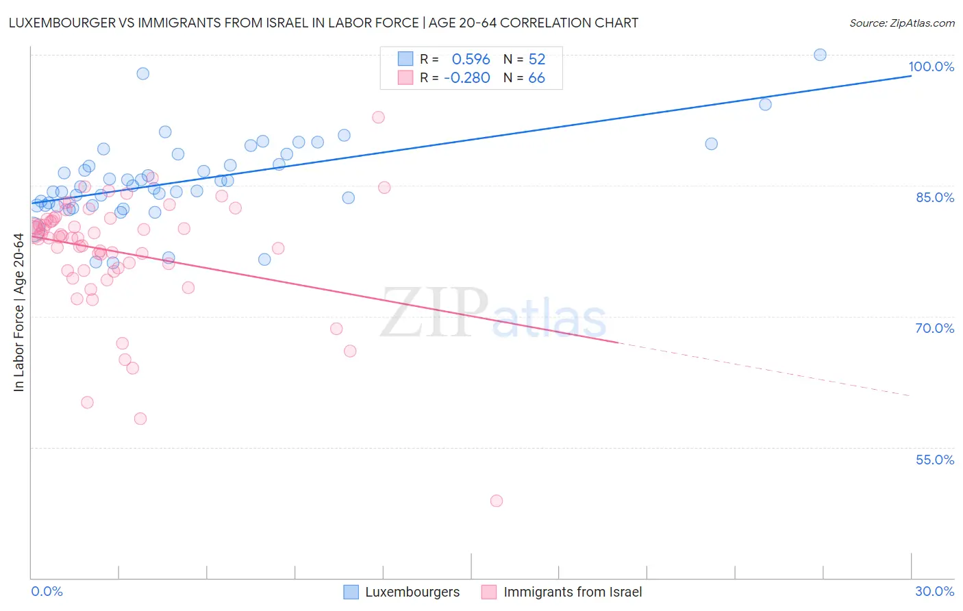 Luxembourger vs Immigrants from Israel In Labor Force | Age 20-64