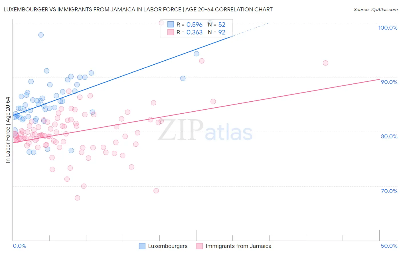 Luxembourger vs Immigrants from Jamaica In Labor Force | Age 20-64