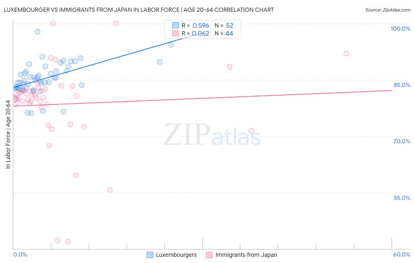 Luxembourger vs Immigrants from Japan In Labor Force | Age 20-64