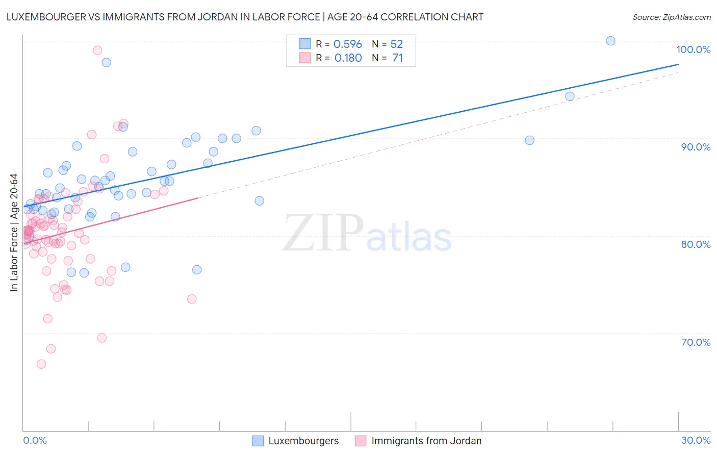 Luxembourger vs Immigrants from Jordan In Labor Force | Age 20-64