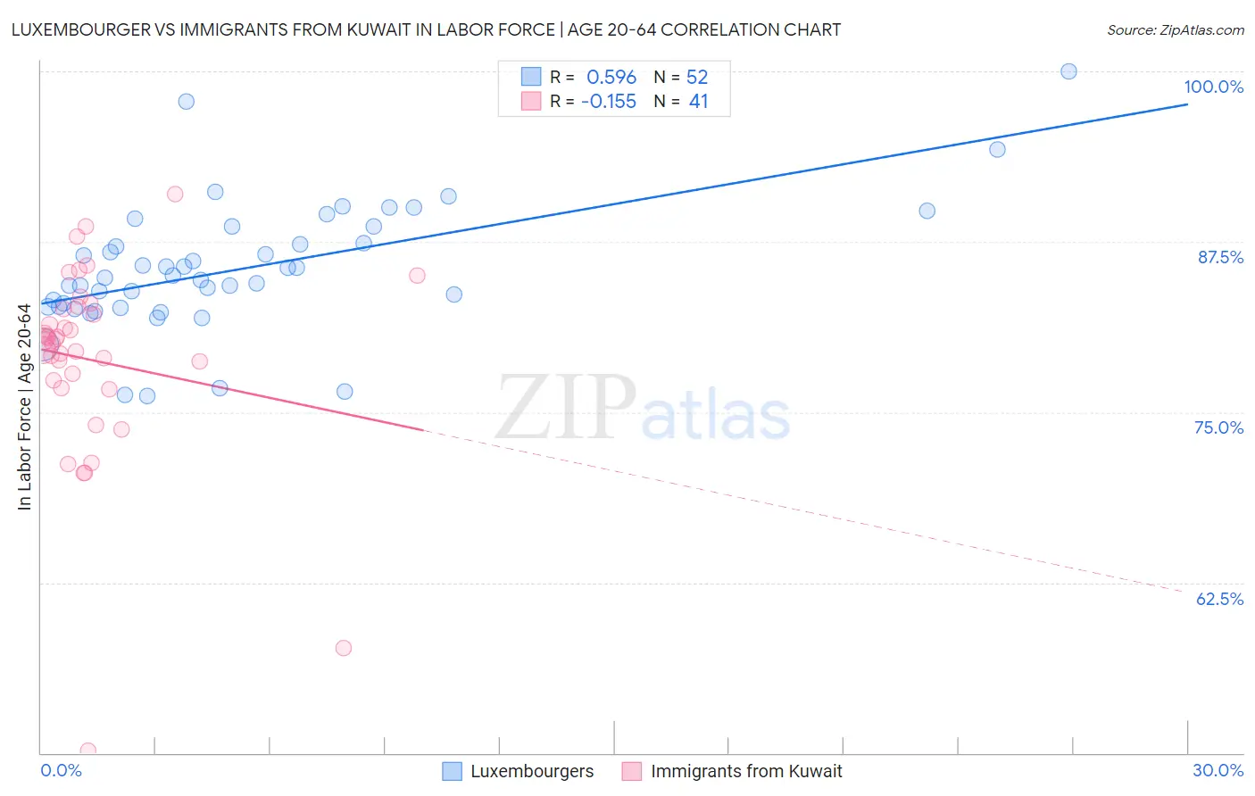 Luxembourger vs Immigrants from Kuwait In Labor Force | Age 20-64
