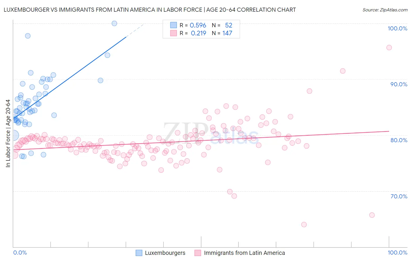 Luxembourger vs Immigrants from Latin America In Labor Force | Age 20-64