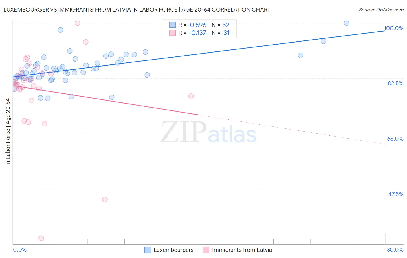Luxembourger vs Immigrants from Latvia In Labor Force | Age 20-64