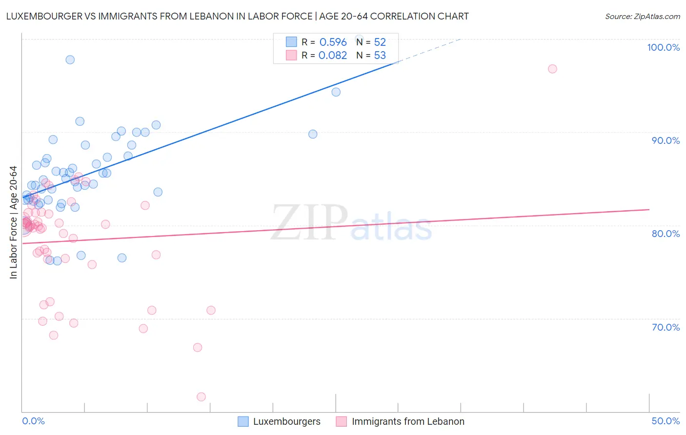Luxembourger vs Immigrants from Lebanon In Labor Force | Age 20-64