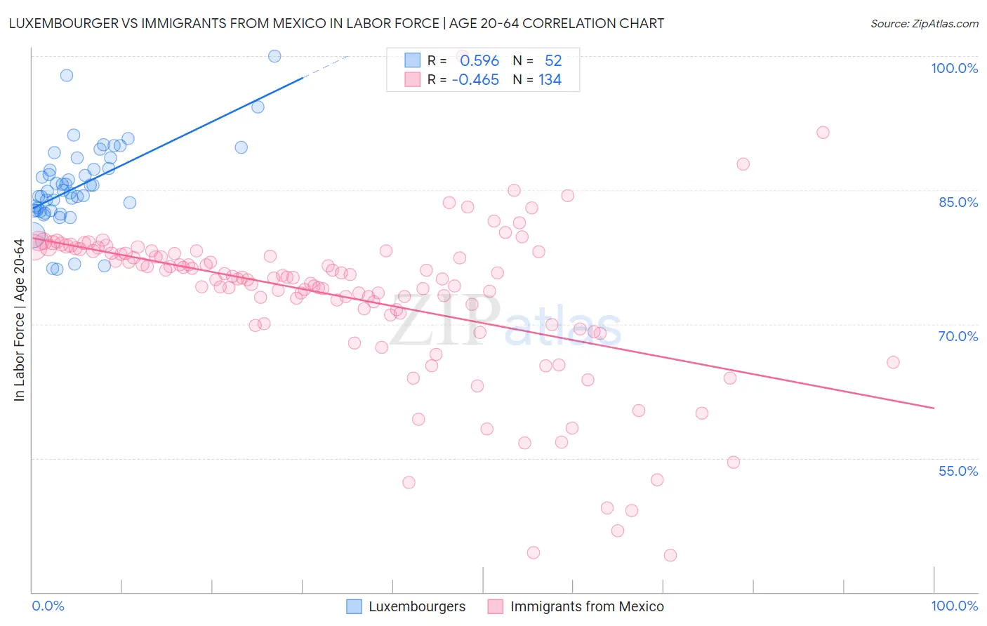 Luxembourger vs Immigrants from Mexico In Labor Force | Age 20-64