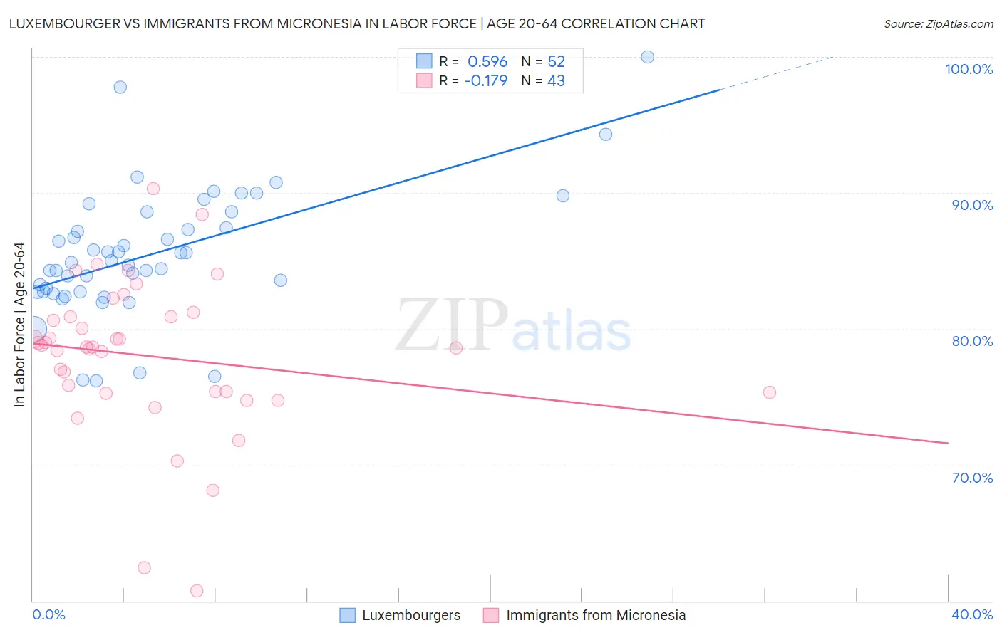 Luxembourger vs Immigrants from Micronesia In Labor Force | Age 20-64