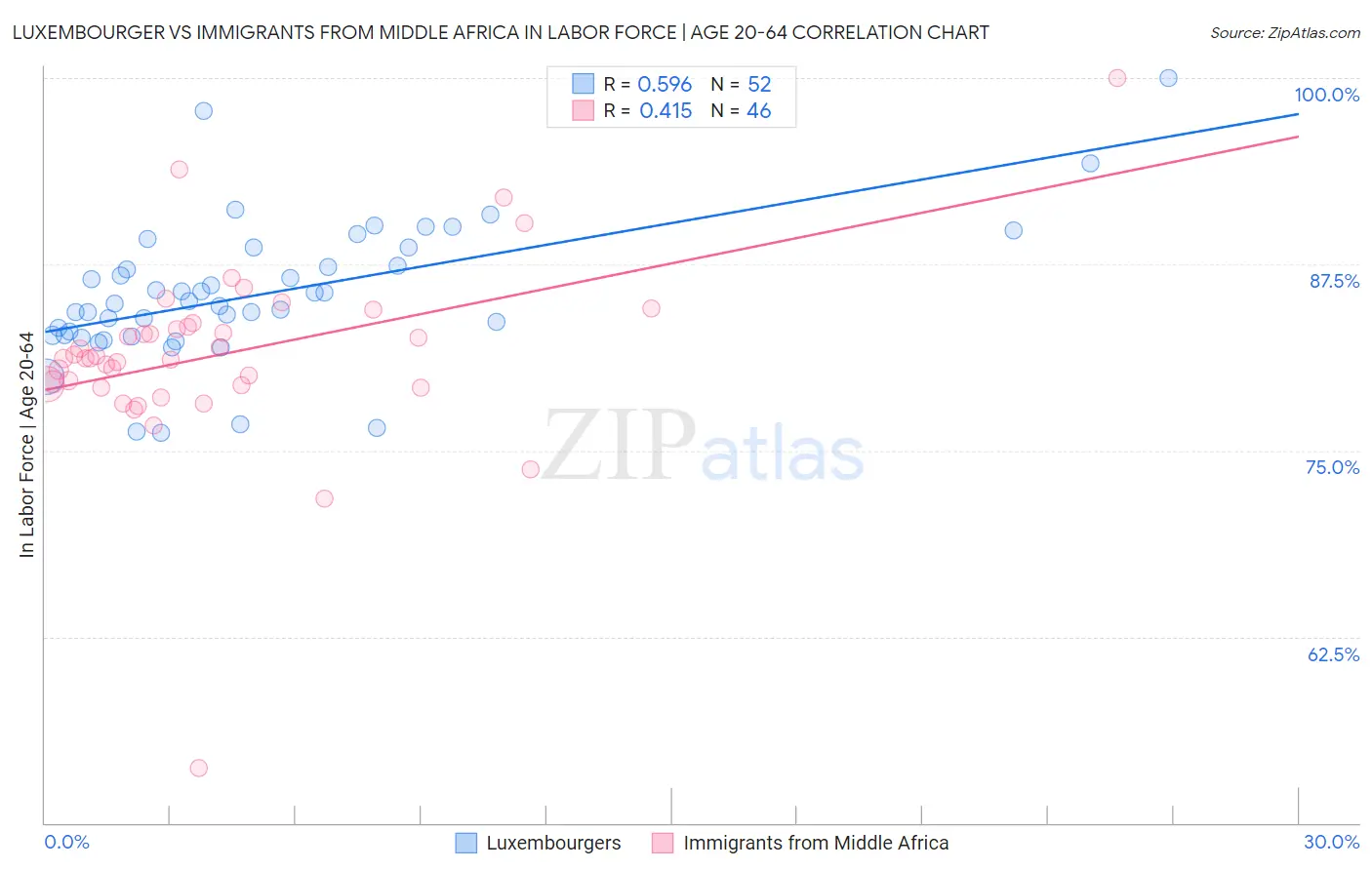 Luxembourger vs Immigrants from Middle Africa In Labor Force | Age 20-64